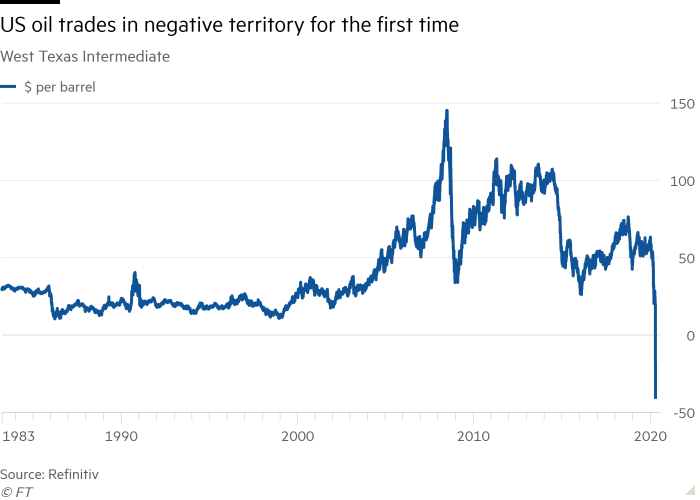 Oil Plunges Below Zero for First Time in Unprecedented Wipeout