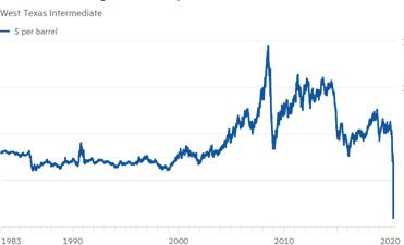 Oil Plunges Below Zero for First Time in Unprecedented Wipeout